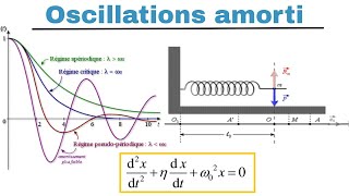 Oscillations  Amorti شرح [upl. by Toddie863]