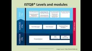 Introduction To ISTQB CTFL  Full Course on YouTube  See Description [upl. by Ardnwahsal]