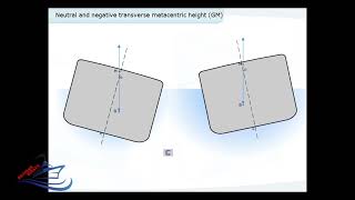 Stability 1 Part 2 Transverse and Longitudinal Metacentric Height [upl. by Sitruc726]