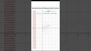 Nontrivial Zeros of Riemann Zeta Function [upl. by Gery]