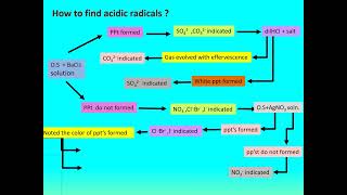 Salt Analysis HSSC II 2025 FBISE Exams PART I [upl. by Orling]