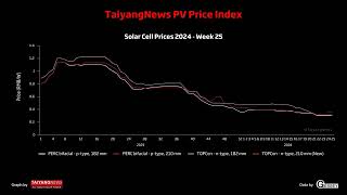 Price index W25 2024 [upl. by Letney883]