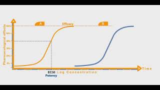 Potency and Efficacy animation [upl. by Fianna]