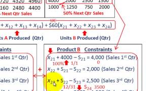 Linear Programming Production Budget Based On Sales amp Stock Req Minimizing Production Costs [upl. by Halet]