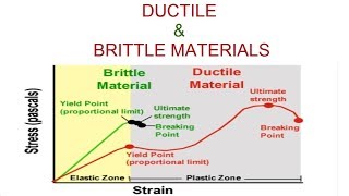 Ductile and Brittle Materials by stress strain curve [upl. by Lyrret]