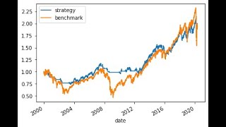 Backtesting trading strategy in python [upl. by Nillok926]