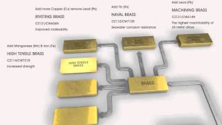 Copper Brass amp Bronze alloys explained [upl. by Kilk]