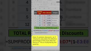 SUMPRODUCT in Excel  Part 2 Calculate Revenue with Discounts 💡 exceltips [upl. by Lynea183]