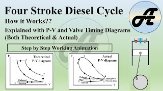 Four Stroke Diesel Cycle internalcombustionengine [upl. by Ramo205]