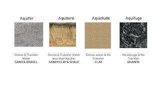 4 Different Types of Geological Formations of Groundwater [upl. by Nairahcaz]