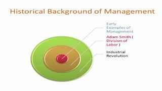 History of management  Pre classical Management Theories  Evolution of management theories [upl. by Enar]