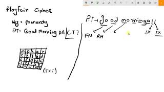 Playfair Cipher Algorithm Explained Easily  with Example [upl. by Platus]