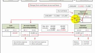 Cash Basis To Accrual Basis Conversion Revenue amp Expenses To Accrual Basis [upl. by Roderigo]