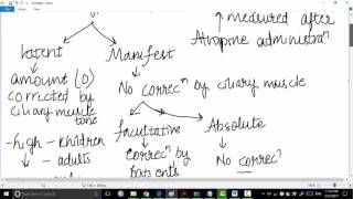 hypermetropia part 2  ophthalmology [upl. by Ancilin]