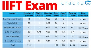 IIFT Preparation Strategy  Time management across sections [upl. by Melissa762]