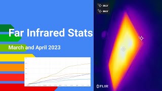 Far Infrared Heating Stats  March and April 2023 [upl. by Lichtenfeld]