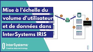 Mise à léchelle du volume dutilisateurs et de données dans InterSystems IRIS [upl. by Jodie]