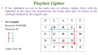 Playfair Cipher in network security  Playfair Cipher example  Playfair cipher encryption [upl. by Ygiaf]