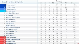 Trendyol Süper Lig 18Hafta Puan Durumu  Toplu Sonuçlar  Fikstür 202324 [upl. by Atelra]