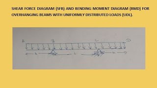 SFD BMD 11 SFDamp BMD FOR FOR OVERHANGING BEAMS WITH UNIFORMLY DISTRIBUTED LOADS UDL [upl. by Mooney388]