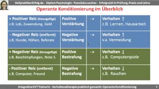 Die operante Konditionierung im Überblick Positive und negative Verstärkung bzw Bestrafung [upl. by Moskow]