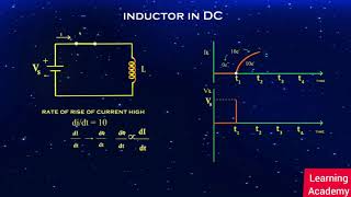 Behavior of Inductor in DC  Electrical Engineering  Engineering  ElectricalEngg Inductors [upl. by Notsur171]