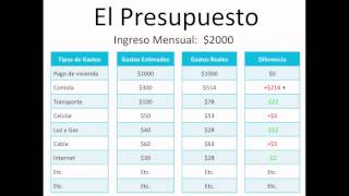 Cómo empezar un Presupuesto Personal en 3 minutos [upl. by Nagap]