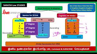 AGNATES AND COGNATES  SECTION 31 ac HINDU SUCCESSION ACT 1956  FAMILY LAW 2 IN TAMIL [upl. by Harret422]