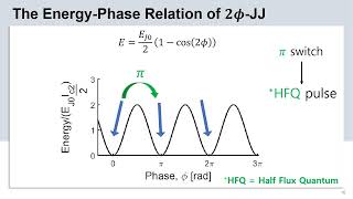 Superconductive Logic Using 2phi Josephson Junctions with Half Flux Quantum Pulses [upl. by Aneelehs]