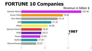 TOP 10 IN FORTUNE 500 FROM 19552019 [upl. by Tini]