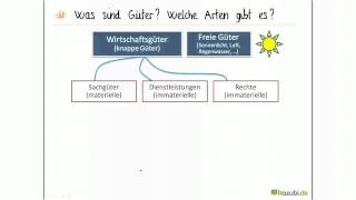 Was ist Bedürfnis Bedarf und Nachfrage Crashkurs IHK Prüfung [upl. by Gruber]