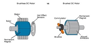 Advantages and Disadvantages of Brushed and Brushless Motors  A GalcoTV Tech Tip  Galco [upl. by Nommad]