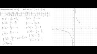 Wykres i własności funkcji homograficznej część1 [upl. by Eimilb557]