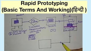 Rapid PrototypingBasic Terms And Workingहिन्दी [upl. by Buderus447]