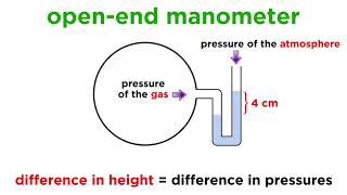 Measuring Pressure With Barometers and Manometers [upl. by Kobi]