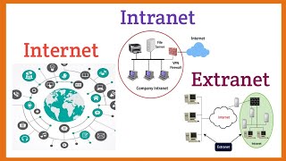 Internet intranet extranet explained with application and difference in Hindi  Syed Fahad [upl. by Neal]