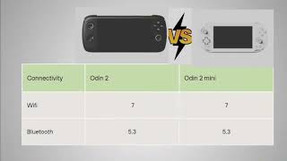 Ayn Odin 2 Vs Odin 2 Mini Specifications Performance Battery Life Better [upl. by Keever946]