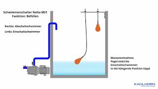 Funktionsweise von Niveauregler Schwimmerschalter Nolta MS1 [upl. by Deckert275]