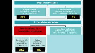 Cours Management Stratégique  FSJESO l Séance 10 [upl. by Gwenette]