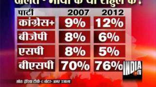 India TV Survey Predicts BSP As Single Largest Party In UP [upl. by Drofxer]