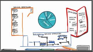 ITIL  A Simple Explanation [upl. by Sevart]