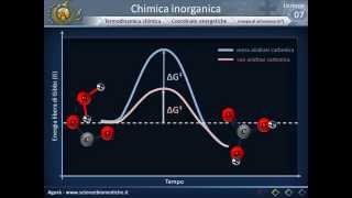 Termodinamica chimica [upl. by Askari]