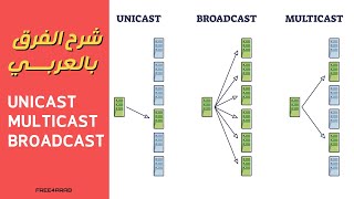 Unicast Multicast and Broadcast شرح الفرق بالعربي [upl. by Aloeda790]