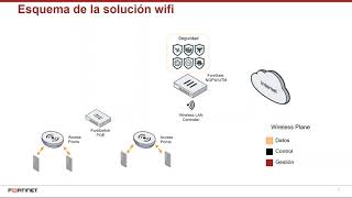 Configuración básica Fortigate  Wifi [upl. by Bierman]