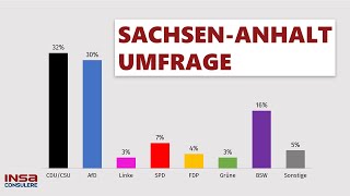 SachsenAnhalt Umfrage CDU knapp vor AfD  INSASpezial [upl. by Sells]