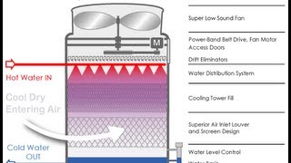 Counterflow Cooling Tower Working Animation [upl. by Cerelly]