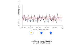 Glacial Cycles [upl. by Pazice]