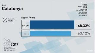 Datos y resultados elecciones Cataluña en directo [upl. by Beatrix]