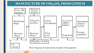 Manufacturing of Ammonium Sulphate Fertilizer  Ammonium sulphate from gypsum [upl. by Adnilg]