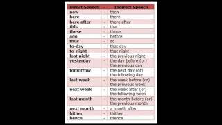 Reported speech English Grammar  trending viralshort englishgrammar [upl. by Bobbee]